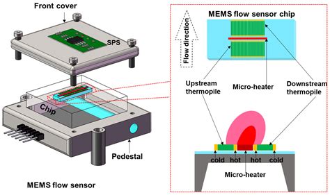 Sensors Free Full Text A Reliability Analysis Of A Mems Flow Sensor