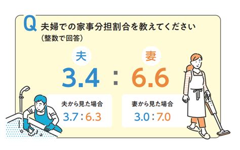 共働き夫婦のライフスタイル ｜トレンド調査の調査データ｜アットホーム株式会社