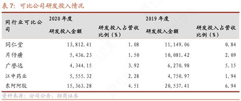 请教各位朋友可比公司研发投入情况实际的情况行行查行业研究数据库