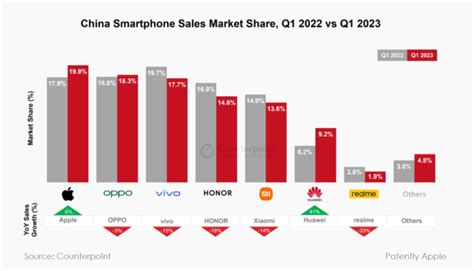 In Q1 2023 Apple was #1 in China's Smartphone Market while delivering ...