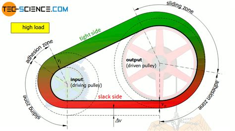 Slippage Of The Belt In Belt Drives Tec Science