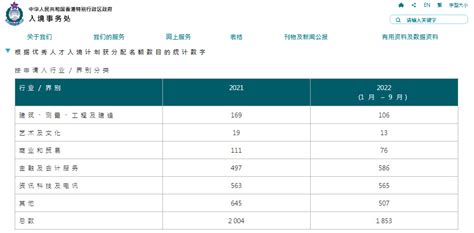 2023年香港优才计划续签模式调整为3 3 2，又多了一年！