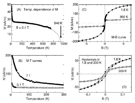 Measurements of Ferromagnetism in (Ga,Mn)N. (A) Temperature dependence ...