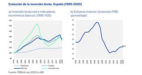 La inversión pública creció un 6 7 durante 2020 pero sigue siendo