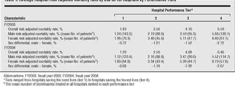 Table 1 From Sex Differences In Hospital Risk Adjusted Mortality Rates