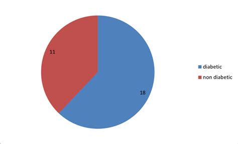 Figure1 Sex Distribution Of Patients Download Scientific Diagram