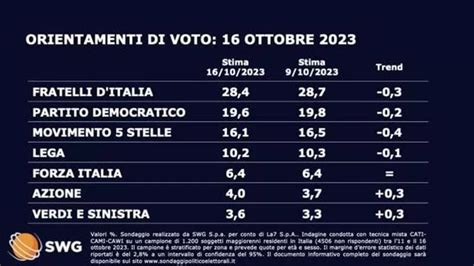 Sondaggi Politici Elettorali Oggi 18 Ottobre 2023 In Calo FdI Pd