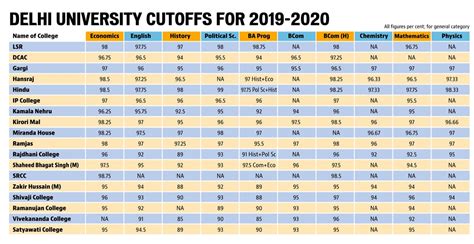 Du First Cut Off List 2019 Delhi University 1st Cut Off For Ug Admissions To Be Released On June 28