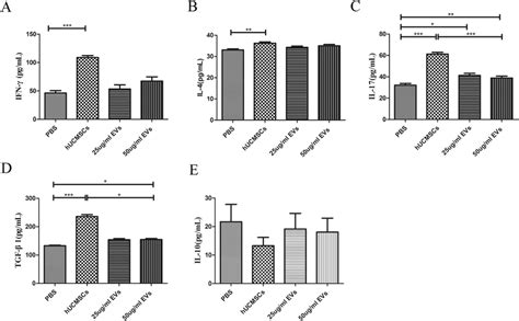 In Vitro Immunomodulatory Effects Of Hucmscs And Hucmsc Evs On