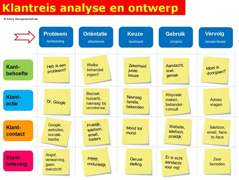 Klantgericht Ondernemen In De E Eeuw Ultieme Customer Journey In