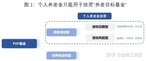 投资的fof策略（养老目标） 知乎