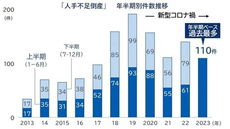 企業の「人手不足倒産」、2023年上半期は110件発生で過去最多ペースに 業種別では「建設業」の急増ぶりが顕著 2023年7月10日