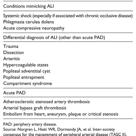 Classification Scheme For Acute Limb Ischemia Ali Download