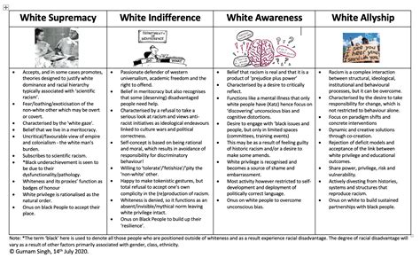 White Allyship Privilege And Fragility Resources Lets Talk About