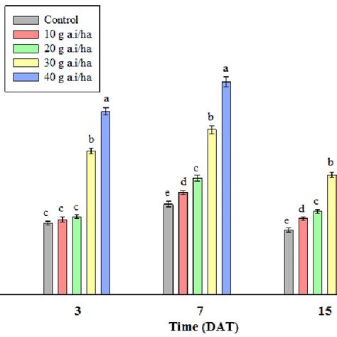 Changes In Cat Activity Units Mg Protein Min At Various Growth