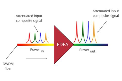 Introduction To The Components Used In DWDM System