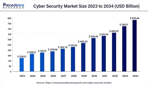 Cyber Security Market Size To Surpass Usd Bn By