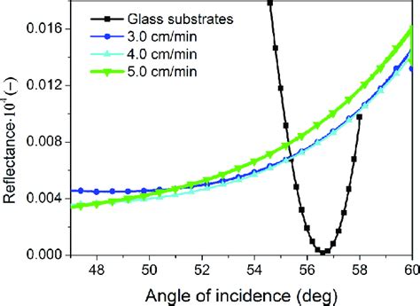 Reflectance Curves Reflectance Versus Angle Of Incidence After Download Scientific Diagram