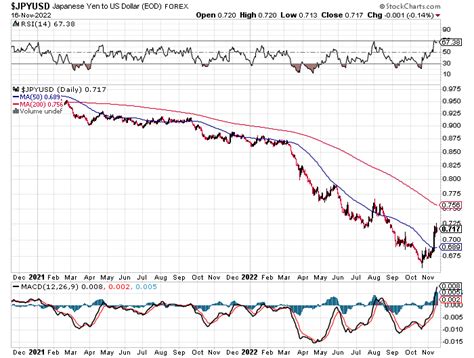 JPY to USD the Yen is starting to move - Macro Economic Trends and ...