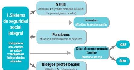 EL TABLERO DE LEGISLACIÓN SISTEMA GENERAL DE SEGURIDAD SOCIAL INTEGRAL