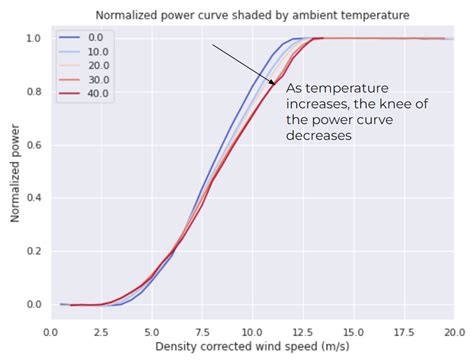 Temperature-dependent power curve