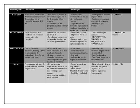 Cuadrocomparativodeloserp Nombre Erp Descripci N