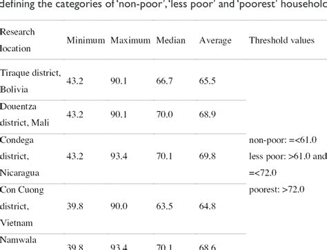 Description Of Household Poverty Index And Threshold Values Defining Download Table