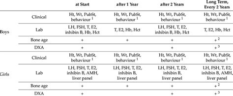 Examination Strategy For Sex Steroid Supplementation In PWS Patients At