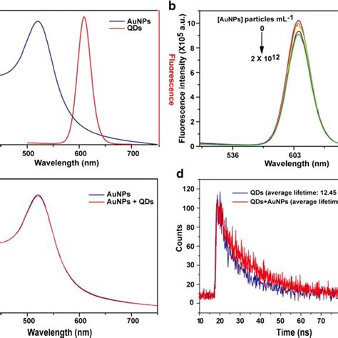 A Overlay Of Absorption Spectrum Of Aunps And Fluorescence Emission