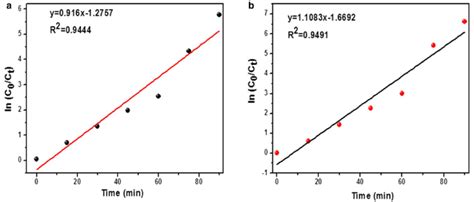 Pseudo First Order Reaction Kinetic Linear Relationship Curves For