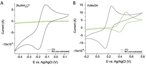 Figure S Cyclic Voltammetric Curves Recorded With A Positive