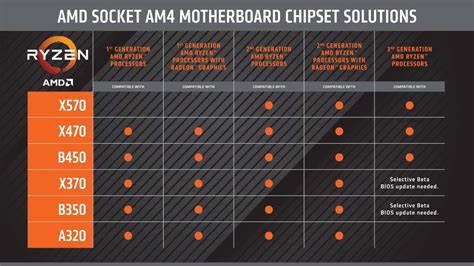 AMD Muestra Una Tabla Con La Compatibilidad De Los Antiguos Chipset Con