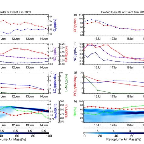 Folded Results Ufqs Of Pollution Plumes At Each Model Time Step