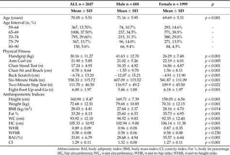 Table 1 From Is There A Relationship Between Anthropometric Indices And