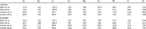 Heavy Metals Concentrations In Mg Kg À1 Determined By Icp Ms