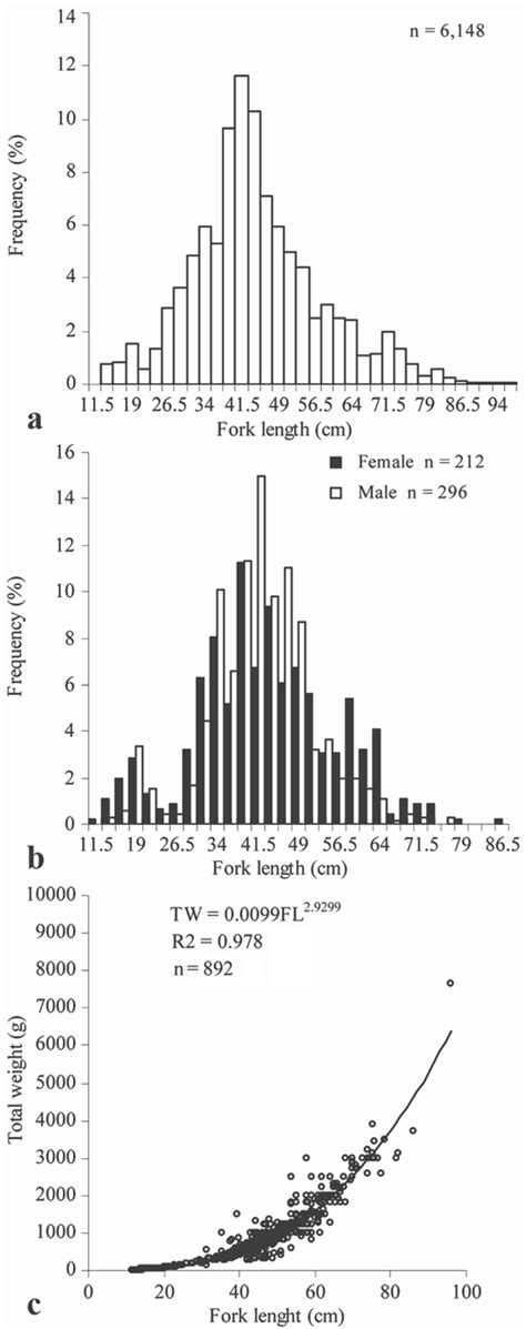 Length Frequency Distribution For Overall Sample A Frequency Download Scientific Diagram