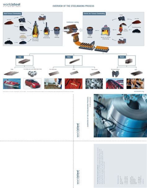 Overview of the Steelmaking Process Diagram.pdf