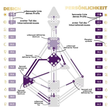 Dein Einstieg Ins Human Design Human Design Tribe