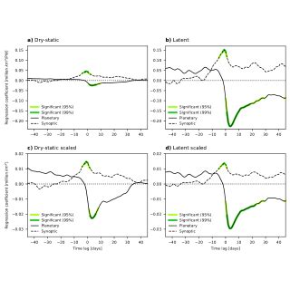 As Fig But For Seasonal Regressions Of Arctic Sic On The Latent