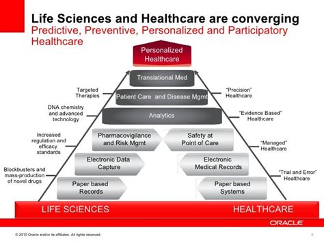 Data Driven Health Care Enterprise