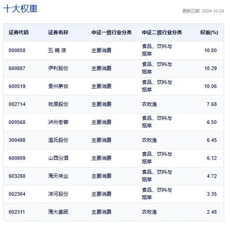 消费大举走强，山西汾酒涨5 ，规模最大的消费etf 159928 午后涨近2 ，近6日连续吸金近5亿元，今日再度狂揽净申购近3亿份！ 山西汾酒 新浪财经 新浪网