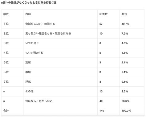 妻に愛情のない夫の行動とは？「妻に対して愛情はない」男性の約6割が「将来的に離婚したい」と回答 ポイント交換のpex