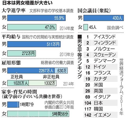 （教えて！格差問題：6）男女平等度合い、世界と比べると？：朝日新聞デジタル 2015年3月27日