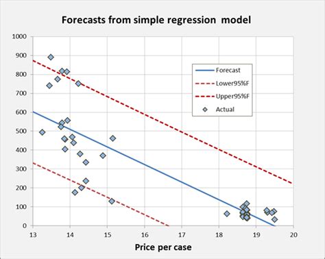 Regression Example Log Transformation