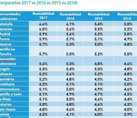 Rentabilidad De Comprar Una Segunda Vivienda Para Alquilar