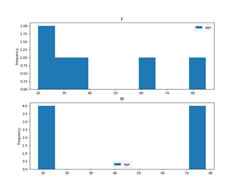 Python pandas DataFrame plot hist用法及代码示例 纯净天空