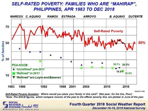 More Filipino Families Considered Themselves Poor In 2018 Survey