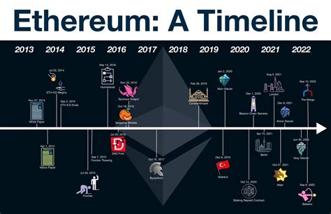 (1/25) @ethereum: A Timeline Today we know Ethereum as the world's ...