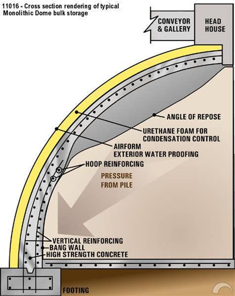 Image Cross Section Of A Monolithic Dome Bulk Storage Monolithic Dome