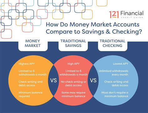 The Benefits Of A Money Market Account ForThePeopleCollective Org